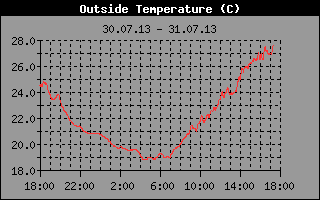 Au&szlig;entemperatur