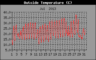Au&szlig;entemperatur