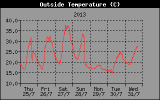 Au&szlig;entemperatur