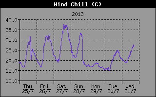 Gef&uuml;hlte Temperatur