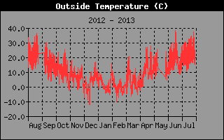 Au&szlig;entemperatur