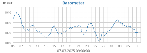 monthbarometer