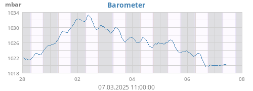 weekbarometer